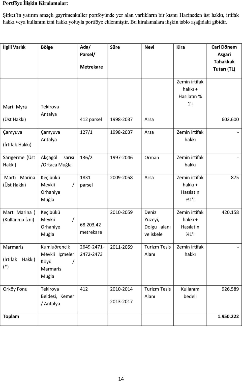 İlgili Varlık Bölge Ada/ Parsel/ Metrekare Süre Nevi Kira Cari Dönem Asgari Tahakkuk Tutarı (TL) Martı Myra (Üst Hakkı) Tekirova Antalya 412 parsel 1998-2037 Arsa Zemin irtifak hakkı + Hasılatın % 1