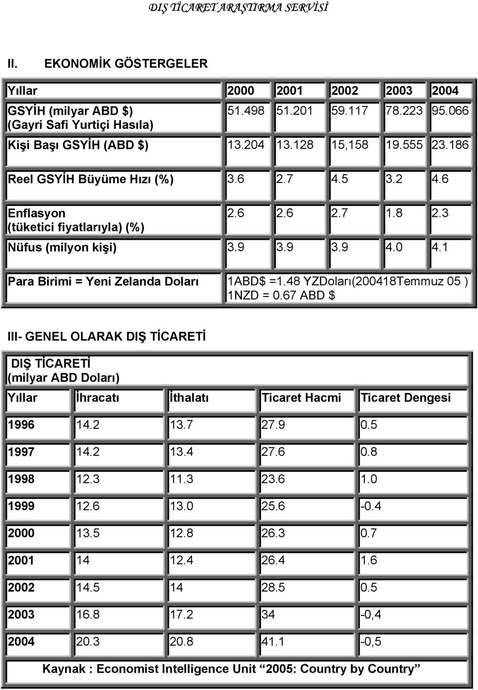 1 Para Birimi = Yeni Zelanda Doları 1ABD$ =1.48 YZDoları(200418Temmuz 05 ) 1NZD = 0.