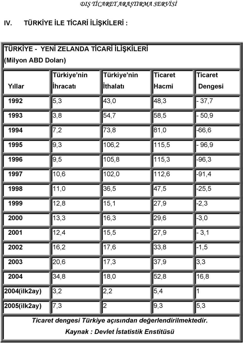 Dengesi 1992 5,3 43,0 48,3-37,7 1993 3,8 54,7 58,5-50,9 1994 7,2 73,8 81,0-66,6 1995 9,3 106,2 115,5-96,9 1996 9,5 105,8 115,3-96,3 1997 10,6 102,0 112,6-91,4 1998 11,0