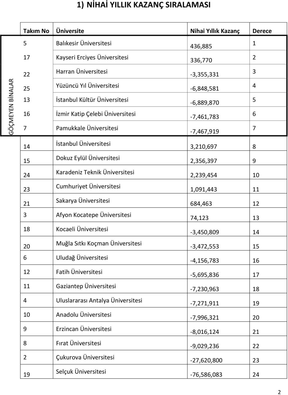 Cumhuriyet Üniversitesi 21 Sakarya Üniversitesi 3 Afyon Kocatepe Üniversitesi 18 Kocaeli Üniversitesi 20 Muğla Sıtkı Koçman Üniversitesi 6 Uludağ Üniversitesi 12 Fatih Üniversitesi 11 Gaziantep