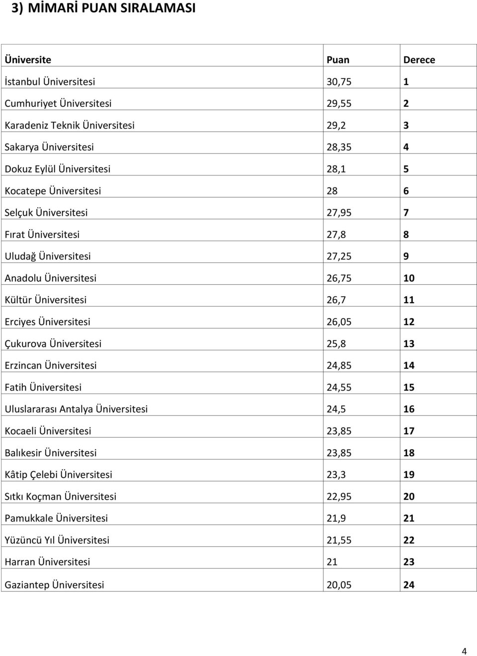 Üniversitesi 26,05 12 Çukurova Üniversitesi 25,8 13 Erzincan Üniversitesi 24,85 14 Fatih Üniversitesi 24,55 15 Uluslararası Antalya Üniversitesi 24,5 16 Kocaeli Üniversitesi 23,85 17 Balıkesir