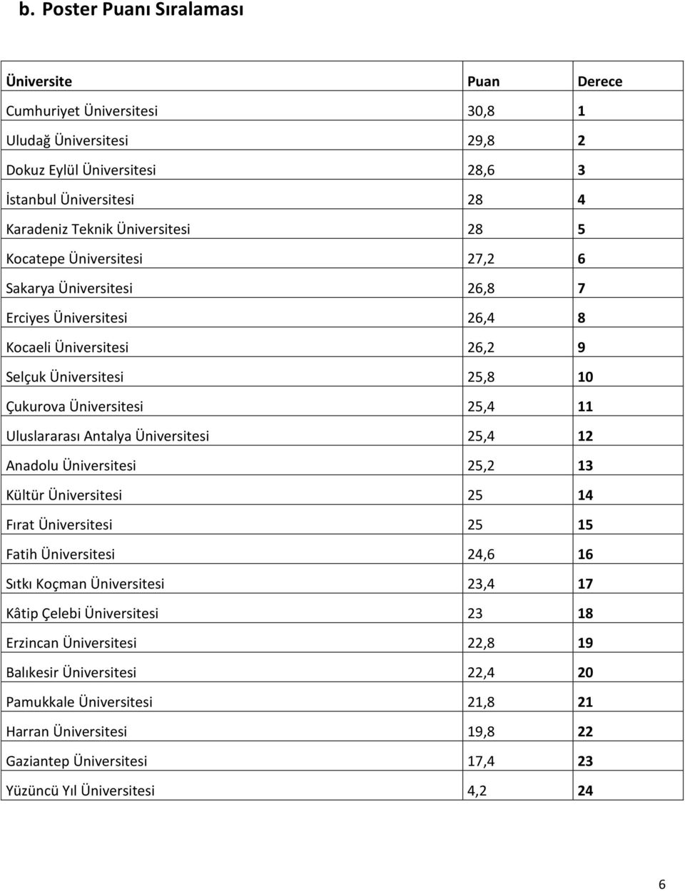 Uluslararası Antalya Üniversitesi 25,4 12 Anadolu Üniversitesi 25,2 13 Kültür Üniversitesi 25 14 Fırat Üniversitesi 25 15 Fatih Üniversitesi 24,6 16 Sıtkı Koçman Üniversitesi 23,4 17 Kâtip