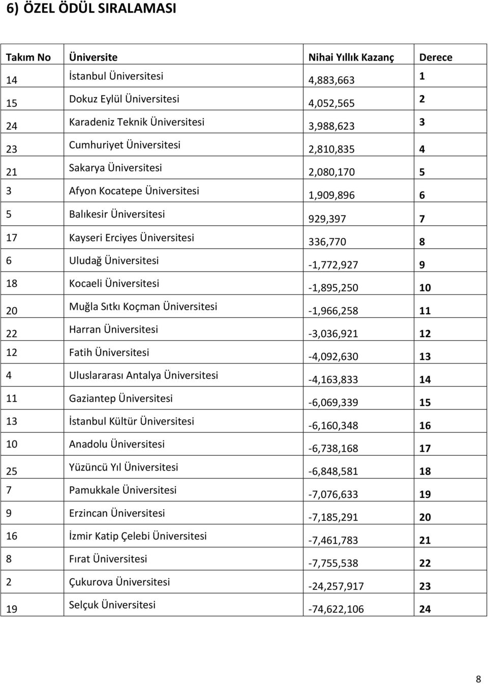 Üniversitesi -1,772,927 9 18 Kocaeli Üniversitesi -1,895,250 10 20 Muğla Sıtkı Koçman Üniversitesi -1,966,258 11 22 Harran Üniversitesi -3,036,921 12 12 Fatih Üniversitesi -4,092,630 13 4