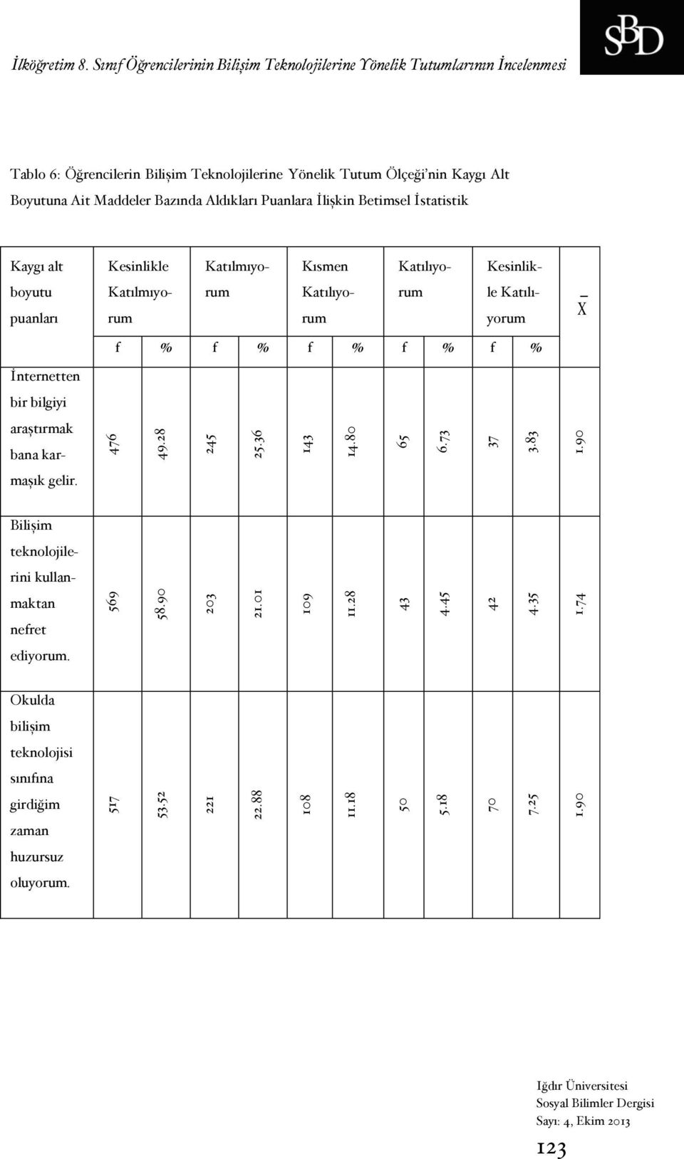 Maddeler Bazında Aldıkları Puanlara İlişkin Betimsel İstatistik Kaygı alt Kesinlikle Katılmıyo- Kısmen Katılıyo- Kesinlik- boyutu puanları Katılmıyorum rum rum le X f % f % f %