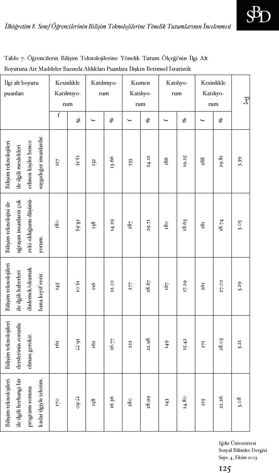 180 Bilişim teknolojileri ile ilgili meslekleri edinen kişiler bence saygıdeğer insanlardır. 127 % 13.15 18.63 15.01 16.77 17.60 158 16.36 280 28.99 143 14.80 215 22.26 3.08 162 16.77 222 22.