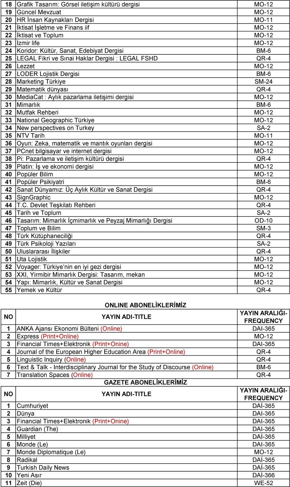 dünyası QR-4 30 MediaCat : Aylık pazarlama iletişimi dergisi MO-12 31 Mimarlık BM-6 32 Mutfak Rehberi MO-12 33 National Geographic Türkiye MO-12 34 New perspectives on Turkey SA-2 35 NTV Tarih MO-11