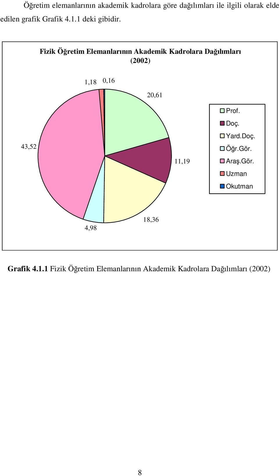 Fizik Öğretim Elemanlarının Akademik Kadrolara Dağılımları (2002) 1,18 0,16 20,61 Prof.