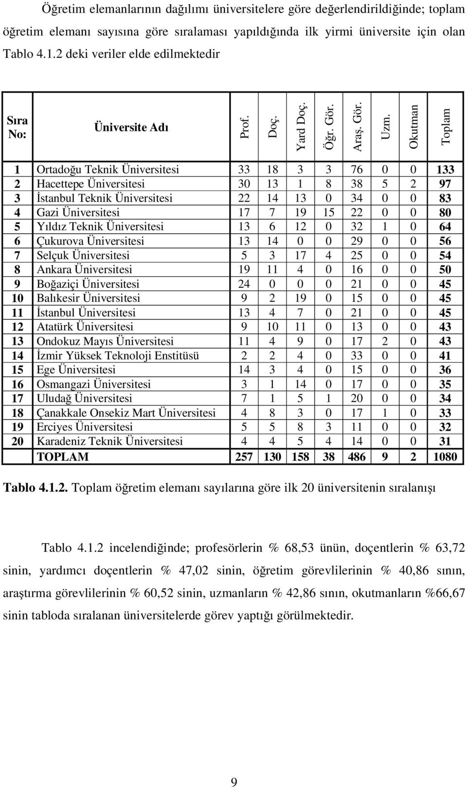 Okutman Toplam 1 Ortadoğu Teknik Üniversitesi 33 18 3 3 76 0 0 133 2 Hacettepe Üniversitesi 30 13 1 8 38 5 2 97 3 İstanbul Teknik Üniversitesi 22 14 13 0 34 0 0 83 4 Gazi Üniversitesi 17 7 19 15 22 0