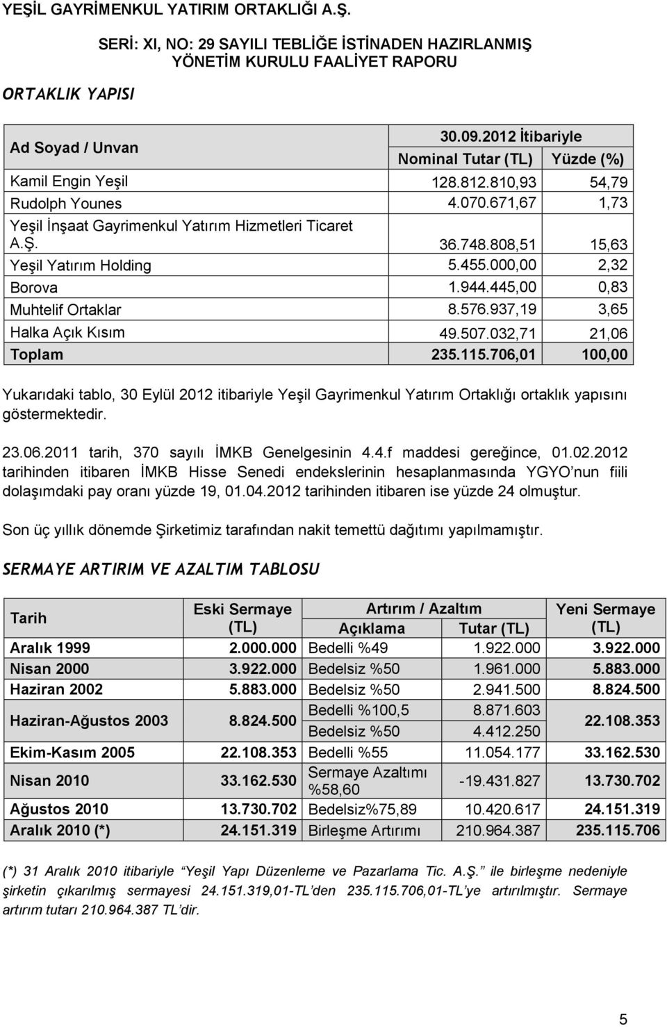 937,19 3,65 Halka Açık Kısım 49.507.032,71 21,06 Toplam 235.115.706,01 100,00 Yukarıdaki tablo, 30 Eylül 2012 itibariyle Yeşil Gayrimenkul Yatırım Ortaklığı ortaklık yapısını göstermektedir. 23.06.2011 tarih, 370 sayılı İMKB Genelgesinin 4.