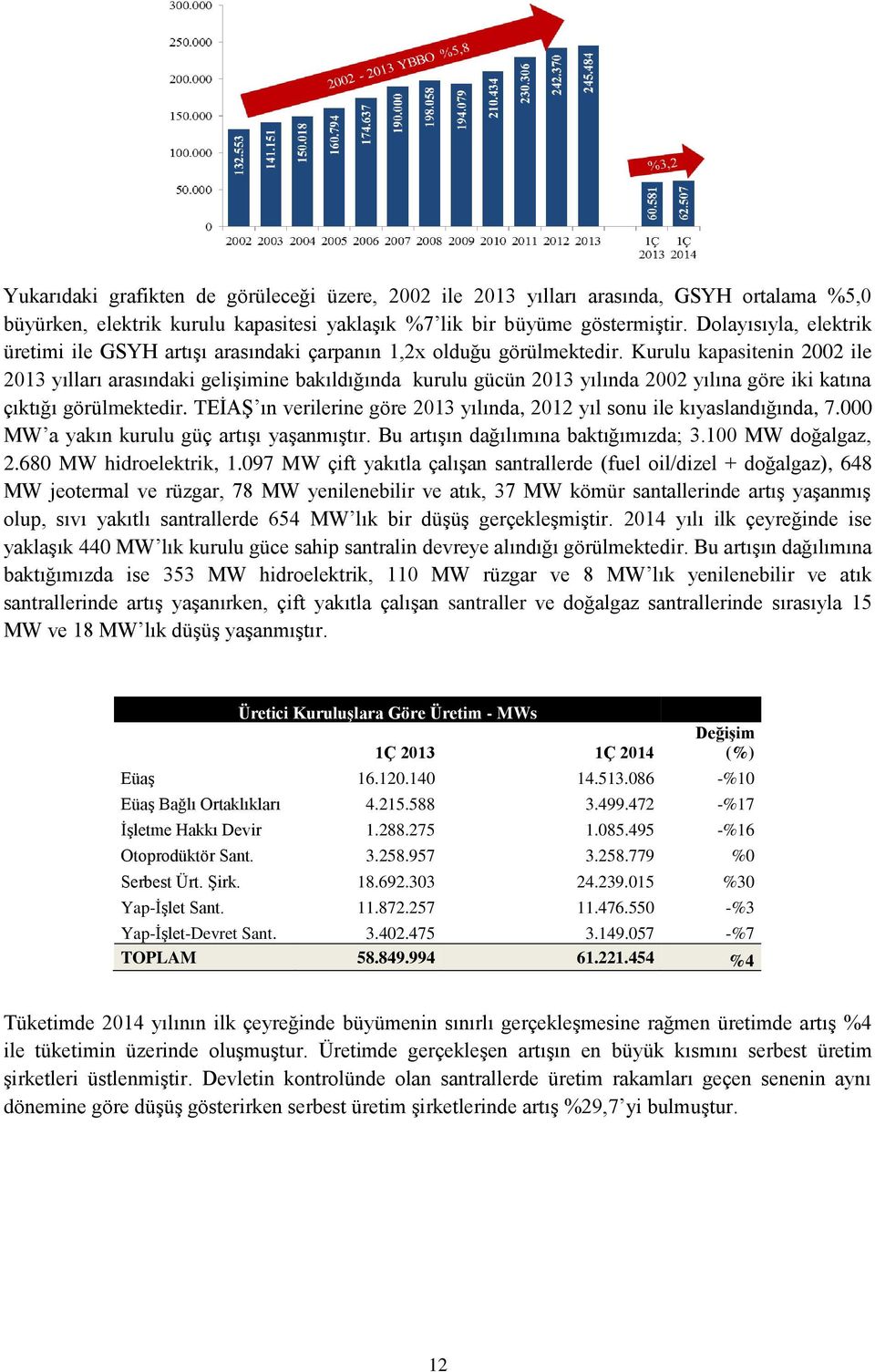 Kurulu kapasitenin 2002 ile 2013 yılları arasındaki gelişimine bakıldığında kurulu gücün 2013 yılında 2002 yılına göre iki katına çıktığı görülmektedir.