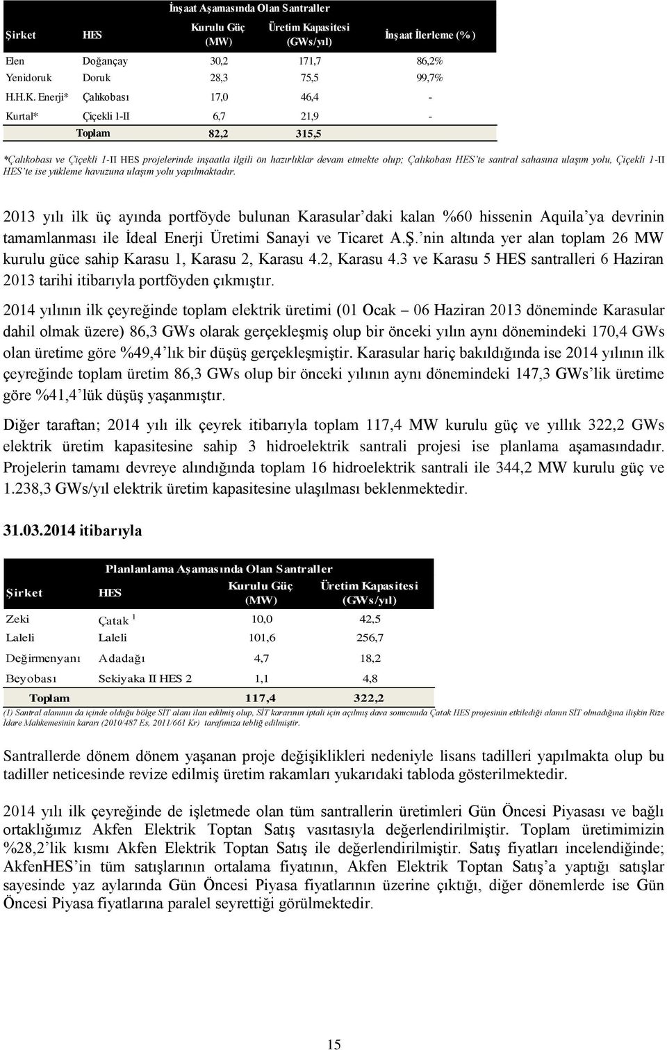 pasitesi (GWs/yıl) İnşaat İlerleme (% ) Elen Doğançay 30,2 171,7 86,2% Yenidoruk Doruk 28,3 75,5 99,7% H.H.K.