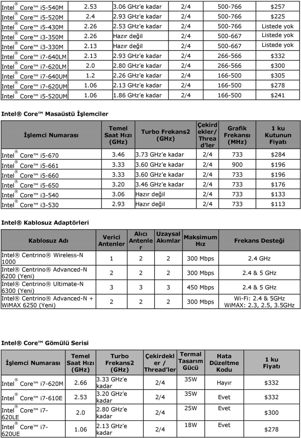 80 GHz e 266-566 $300 Intel Core i7-640um 1.2 2.26 GHz e 166-500 $305 Intel Core i7-620um 1.06 2.13 GHz e 166-500 $278 Intel Core i5-520um 1.06 1.