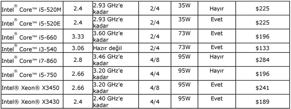 06 Hazır değil 73W $133 Intel Core i7-860 2.8 3.