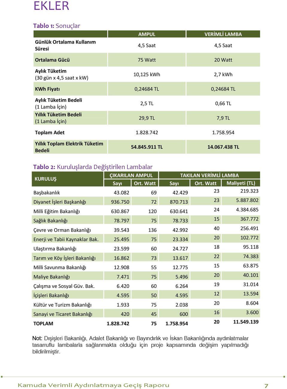 845.911 TL 14.067.438 TL Tablo 2: Kuruluşlarda Değiştirilen Lambalar ÇIKARILAN AMPUL TAKILAN VERİMLİ LAMBA KURULUŞ Sayı Ort. Watt Sayı Ort. Watt Maliyeti (TL) Başbakanlık 43.082 69 42.429 23 219.