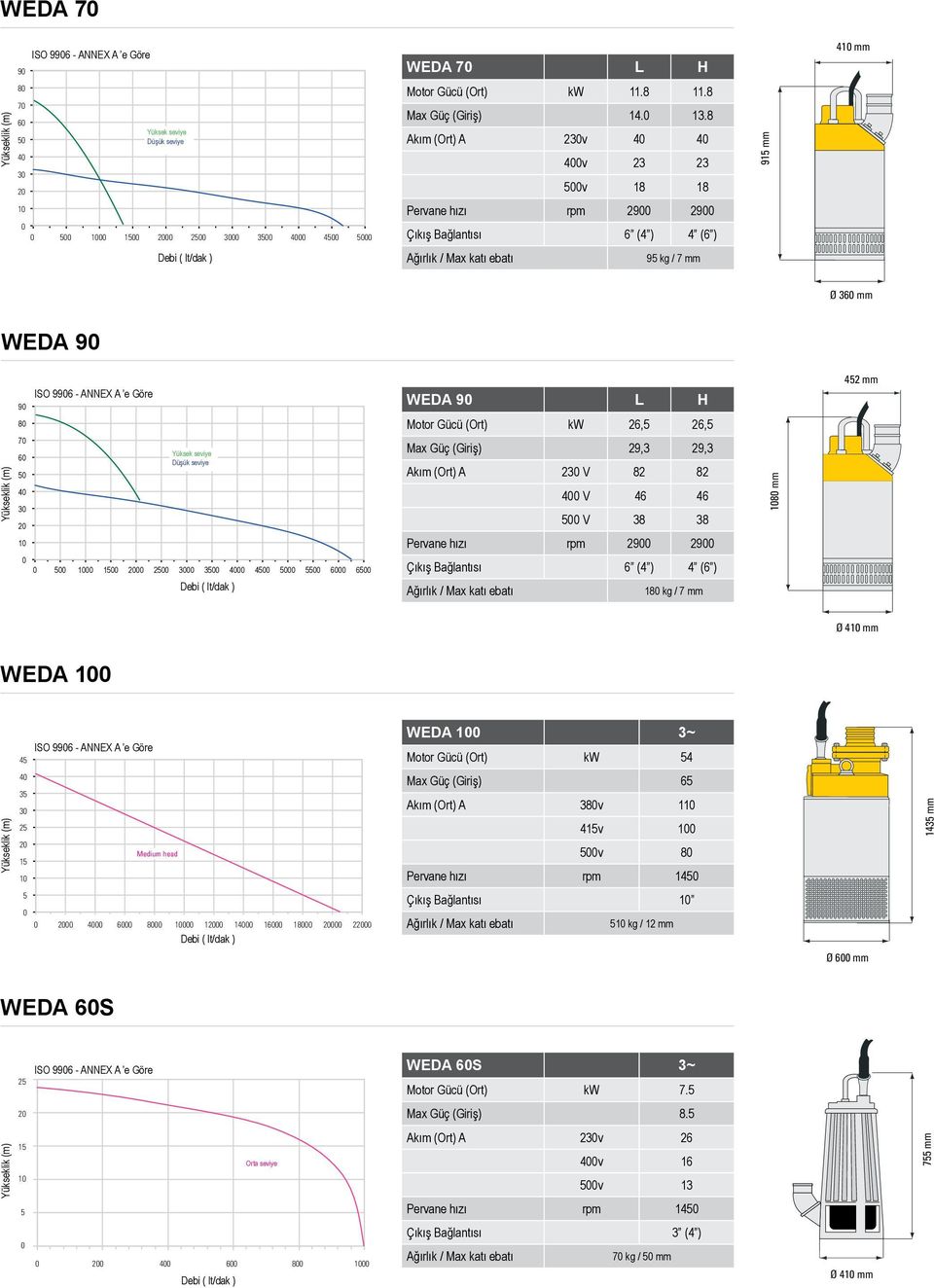 A V 1 4 V 4 4 V Pervane hızı rpm 4 1 14 1 1 Çıkış Bağlantısı (4 ) 4 ( ) 1 kg / mm WEDA 4 1 14 1 1 4 mm 4 mm 1 4 Ø 4 mm ISO - ANNEX A e Göre 4 WEDA ~ Motor Gücü (Ort) kw 4 4 Medium head 1 4 1 14 1 1