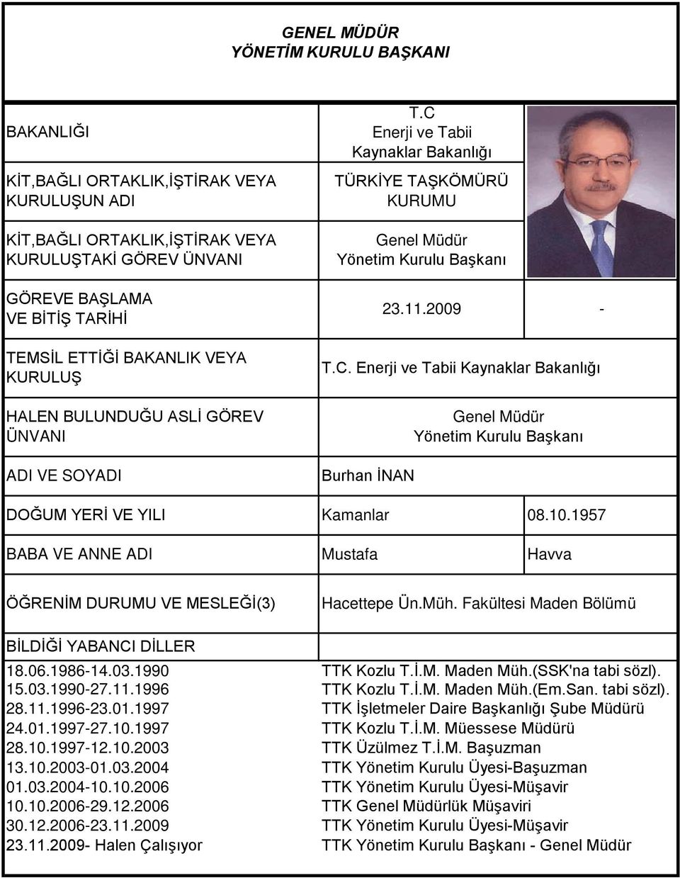 10.1957 Havva ÖĞRENİM DURUMU VE MESLEĞİ(3) Hacettepe Ün.Müh. Fakültesi Maden Bölümü BİLDİĞİ YABANCI DİLLER 18.06.1986-14.03.1990 TTK Kozlu T.İ.M. Maden Müh.(SSK'na tabi sözl). 15.03.1990-27.11.