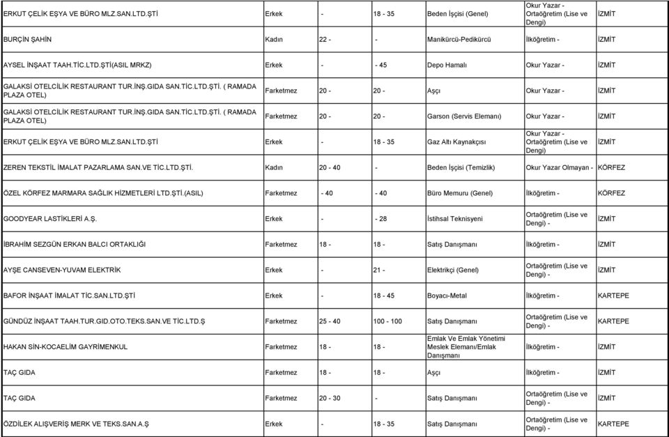 SAN.LTD.ŞTİ Erkek - 18-35 Gaz Altı Kaynakçısı Okur Yazar - Dengi) ZEREN TEKSTİL İMALAT PAZARLAMA SAN.VE TİC.LTD.ŞTİ. Kadın 20-40 - Beden İşçisi (Temizlik) Okur Yazar Olmayan - KÖRFEZ ÖZEL KÖRFEZ MARMARA SAĞLIK HİZMETLERİ LTD.