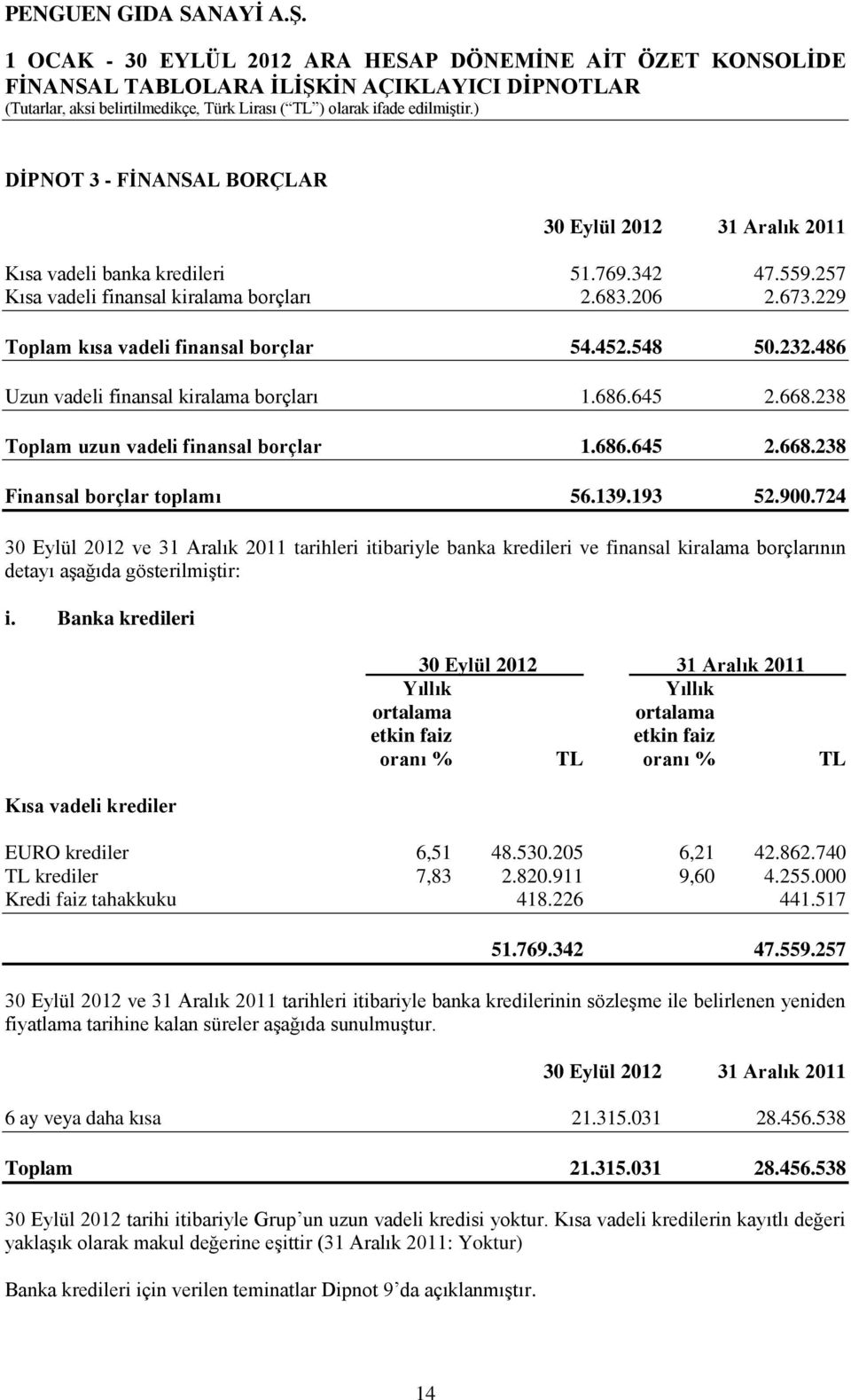 139.193 52.900.724 30 Eylül 2012 ve 31 Aralık 2011 tarihleri itibariyle banka kredileri ve finansal kiralama borçlarının detayı aşağıda gösterilmiştir: i.