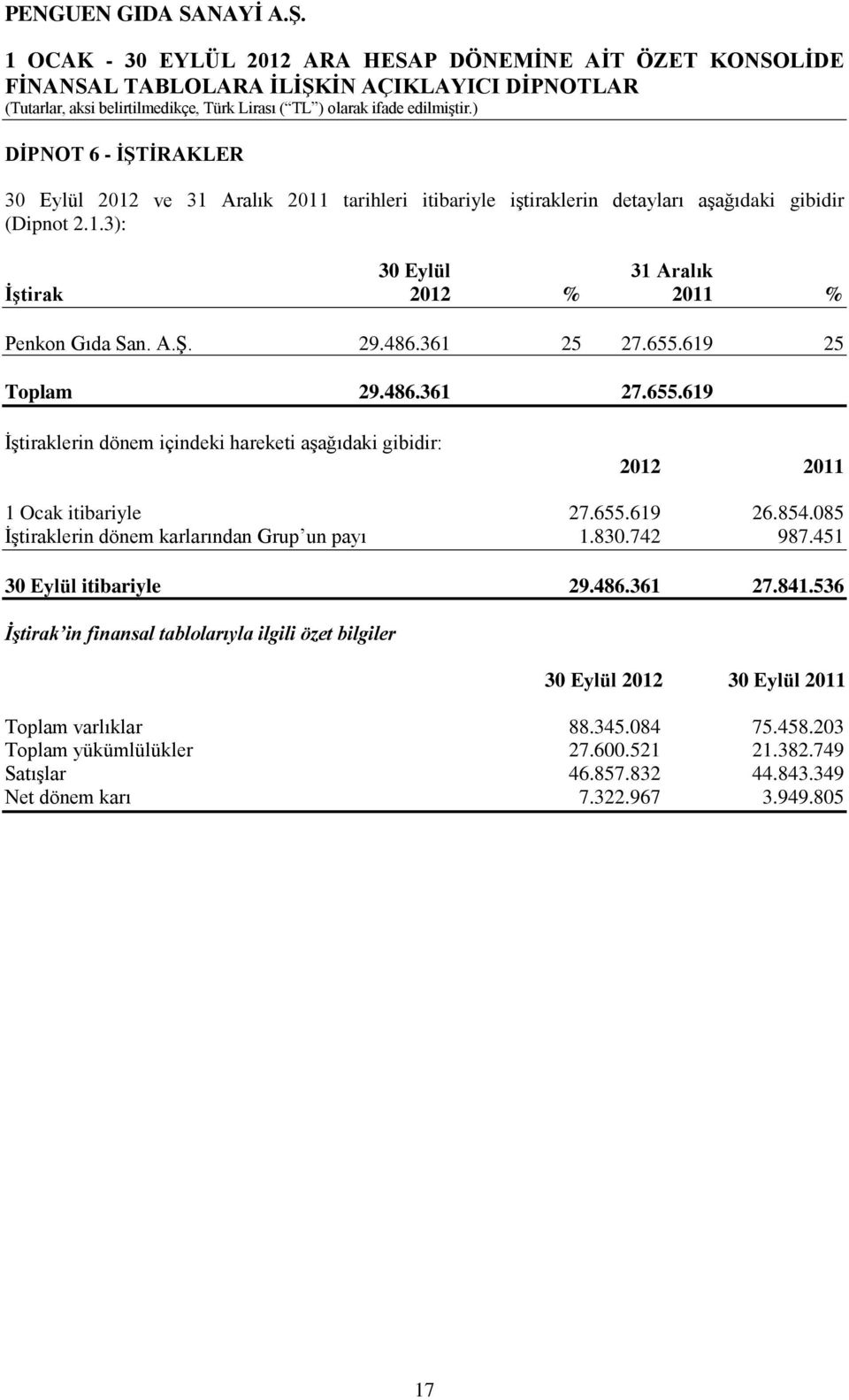 085 İştiraklerin dönem karlarından Grup un payı 1.830.742 987.451 30 Eylül itibariyle 29.486.361 27.841.