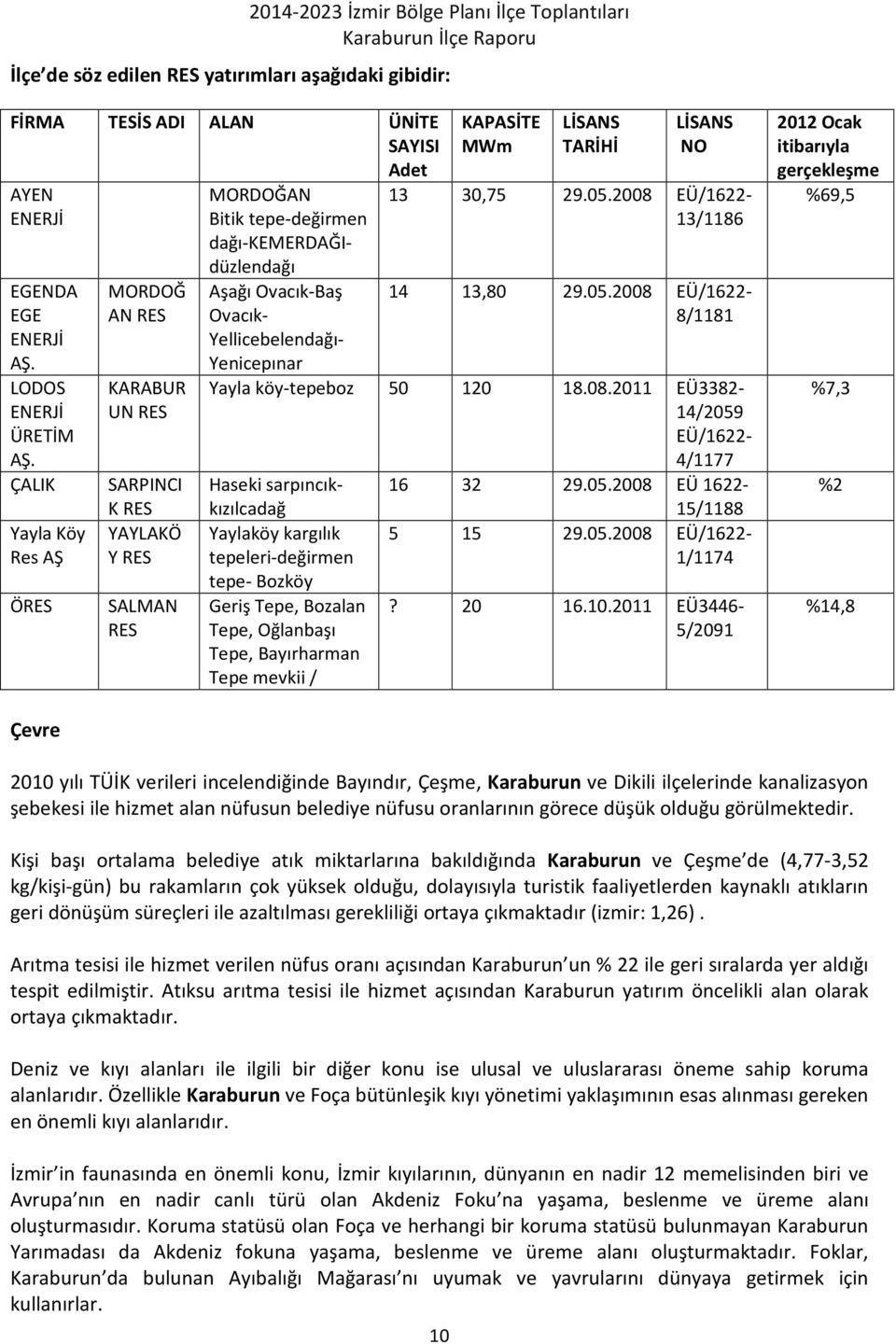 Yenicepınar KAPASİTE MWm LİSANS TARİHİ LİSANS NO 13 30,75 29.05.2008 