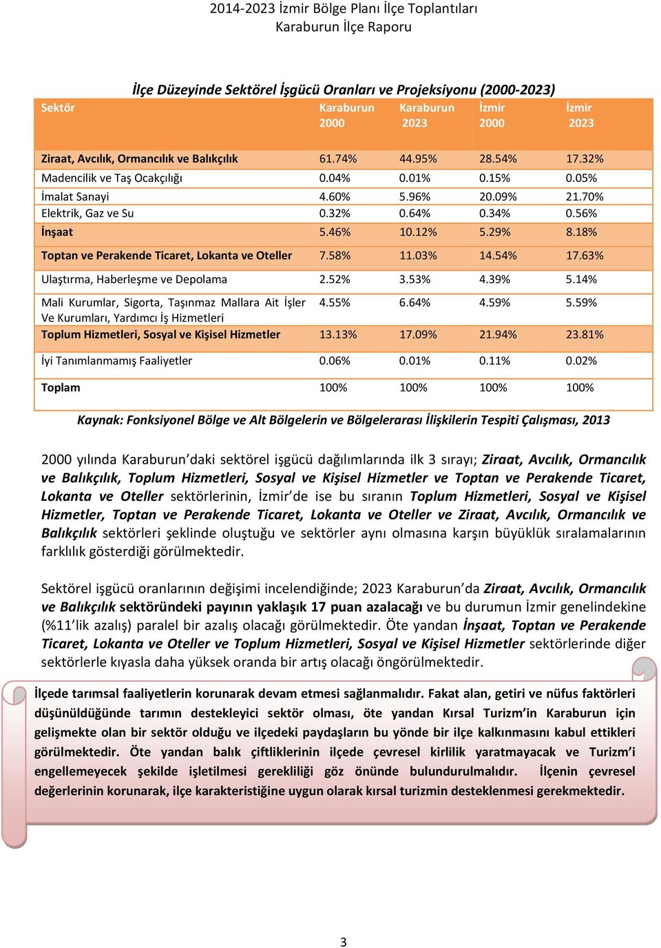 18% Toptan ve Perakende Ticaret, Lokanta ve Oteller 7.58% 11.03% 14.54% 17.63% Ulaştırma, Haberleşme ve Depolama 2.52% 3.53% 4.39% 5.14% Mali Kurumlar, Sigorta, Taşınmaz Mallara Ait İşler 4.55% 6.