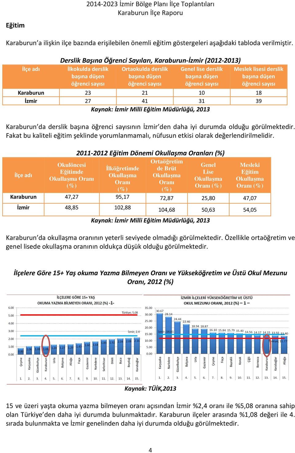 başına düşen öğrenci sayısı Meslek lisesi derslik başına düşen öğrenci sayısı Karaburun İzmir 23 27 21 41 10 31 18 39 Kaynak: İzmir Milli Eğitim Müdürlüğü, 2013 Karaburun da da derslik başına öğrenci