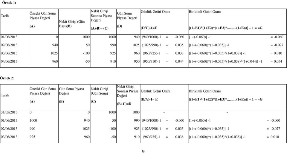 027 03/06/2013 1025-100 925 960 (960/925)-1 = 0.038 [(1+(-0.060))*(1+0.035)*(1+0.038)] -1 = 0.010 04/06/2013 960-50 910 950 (950/910)-1 = 0.044 [(1+(-0.060))*(1+0.035)*(1+0.038)*(1+0.044)] -1 = 0.