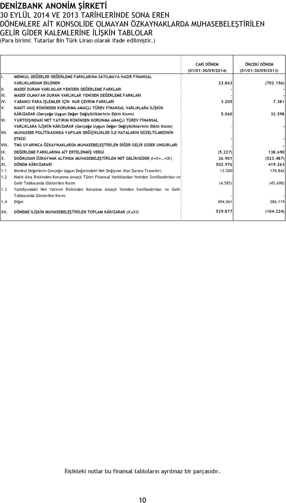 MADDİ OLMAYAN DURAN VARLIKLAR YENİDEN DEĞERLEME FARKLARI - - IV. YABANCI PARA İŞLEMLER İÇİN KUR ÇEVRİM FARKLARI 3.205 7.381 V.