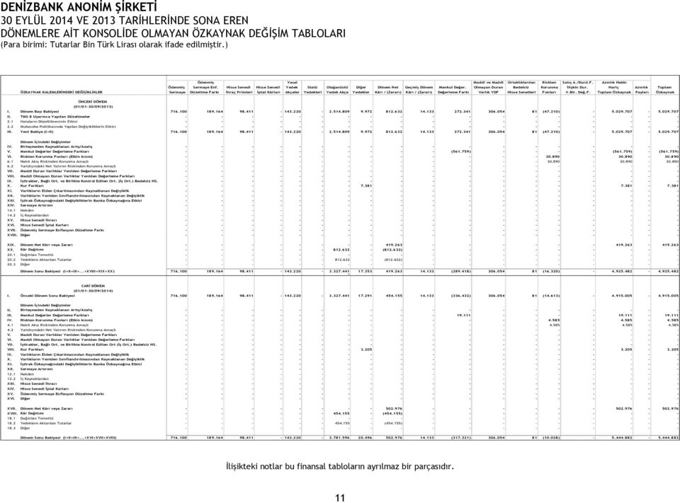 Hariç Azınlık Toplam ÖZKAYNAK KALEMLERİNDEKİ DEĞİŞİKLİKLER Sermaye Düzeltme Farkı İhraç Primleri İptal Kârları Akçeler Yedekleri Yedek Akçe Yedekler Kârı / (Zararı) Kârı / (Zararı) Değerleme Farkı
