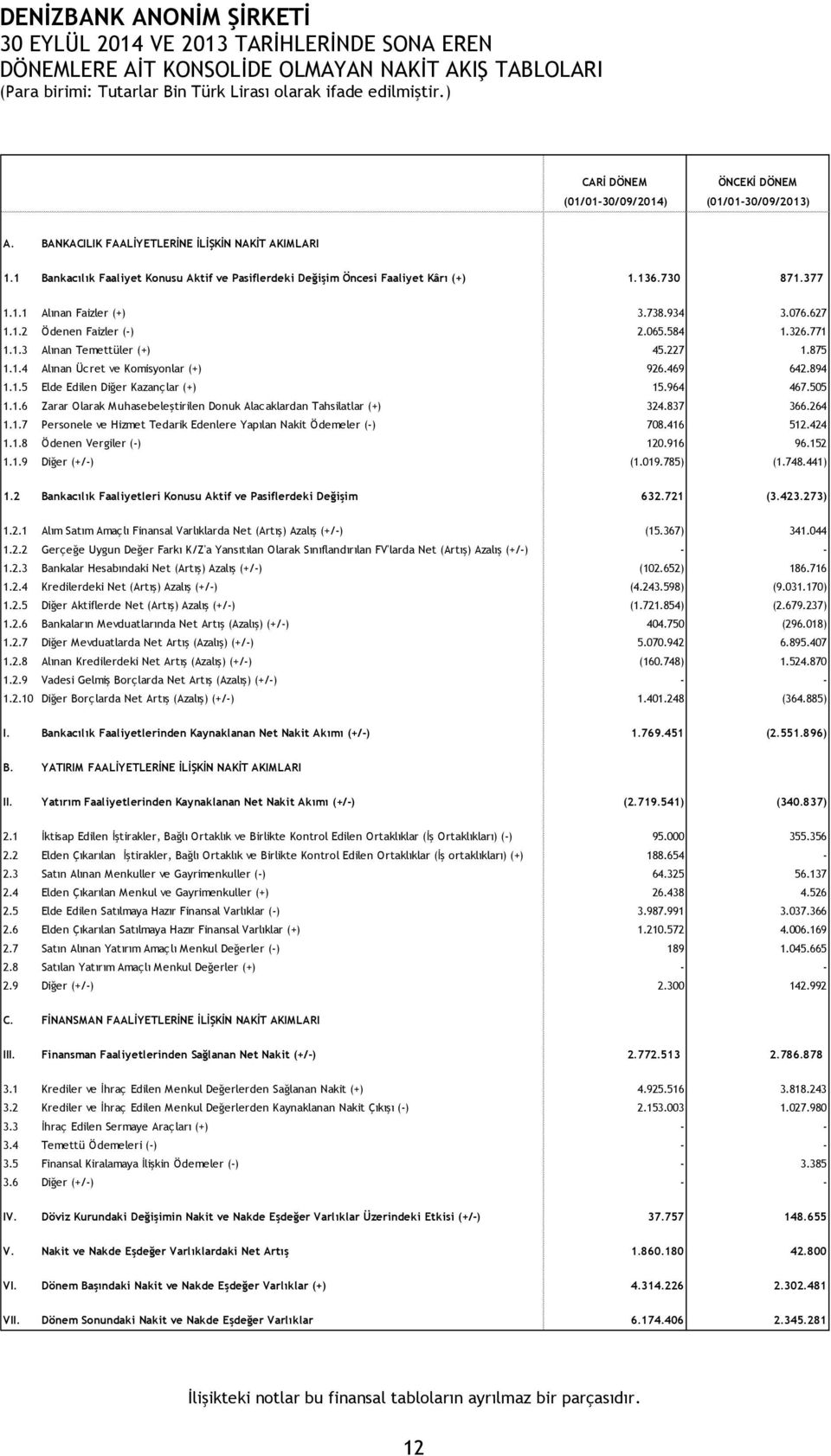 1.2 Ödenen Faizler (-) 2.065.584 1.326.771 1.1.3 Alınan Temettüler (+) 45.227 1.875 1.1.4 Alınan Ücret ve Komisyonlar (+) 926.469 642.894 1.1.5 Elde Edilen Diğer Kazançlar (+) 15.964 467.505 1.1.6 Zarar Olarak Muhasebeleştirilen Donuk Alacaklardan Tahsilatlar (+) 324.