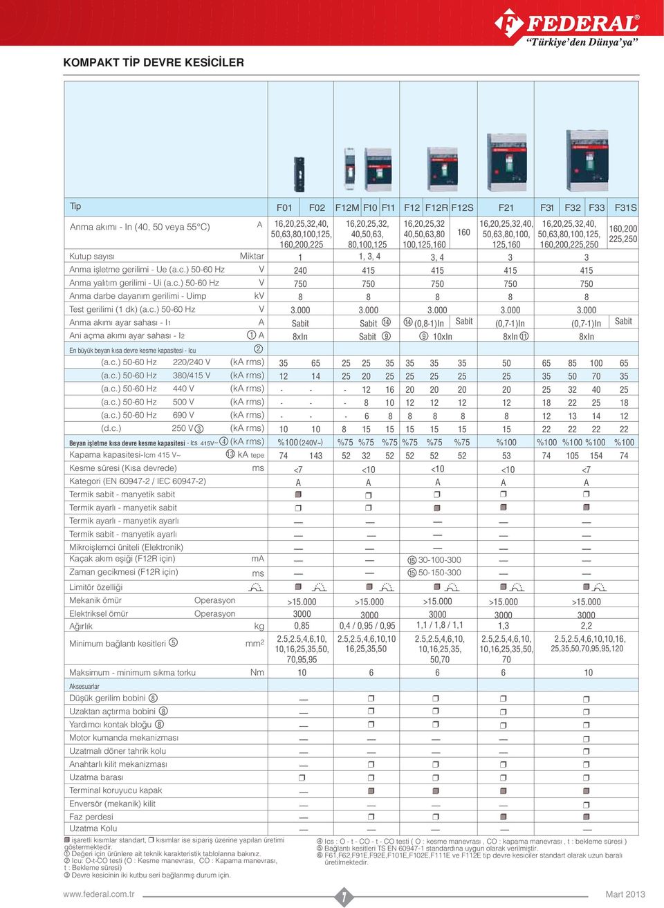 c.) 0 Hz 2/20 V (k rms) (a.c.) 0 Hz 0/ V (k rms) (a.c.) 0 Hz 0 V (k rms) (a.c.) 0 Hz 0 V (k rms) (a.c.) 0 Hz 90 V (k rms) (d.c.) 0 V (k rms) Beyan iflletme k sa devre kesme kapasitesi Ics V~ Kapama