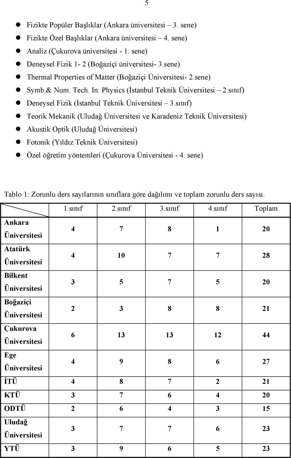 sınıf) Teorik Mekanik (Uludağ Üniversitesi ve Karadeniz Teknik Üniversitesi) Akustik Optik (Uludağ Üniversitesi) Fotonik (Yıldız Teknik Üniversitesi) Özel öğretim yöntemleri (Çukurova Üniversitesi -