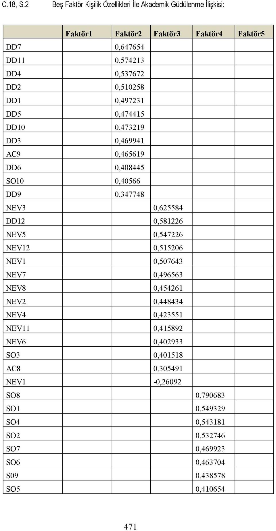 0,537672 DD2 0,510258 DD1 0,497231 DD5 0,474415 DD10 0,473219 DD3 0,469941 AC9 0,465619 DD6 0,408445 SO10 0,40566 DD9 0,347748 NEV3 0,625584