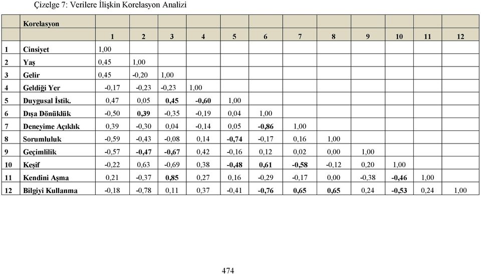 0,47 0,05 0,45-0,60 1,00 6 Dışa Dönüklük -0,50 0,39-0,35-0,19 0,04 1,00 7 Deneyime Açıklık 0,39-0,30 0,04-0,14 0,05-0,86 1,00 8 Sorumluluk -0,59-0,43-0,08 0,14-0,74-0,17