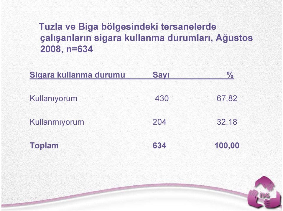 2008, n=634 Sigara kullanma durumu Sayı %