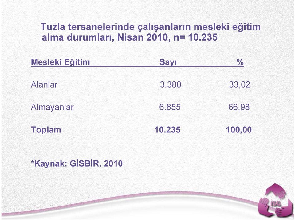 235 Mesleki Eğitim Sayı % Alanlar 3.