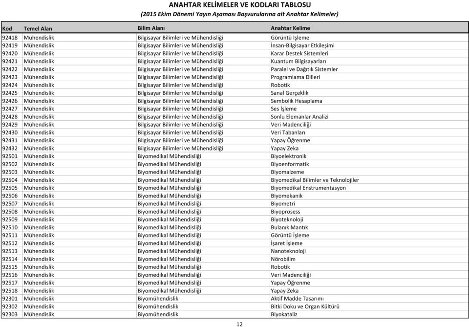 92423 Mühendislik Bilgisayar Bilimleri ve Mühendisliği Programlama Dilleri 92424 Mühendislik Bilgisayar Bilimleri ve Mühendisliği Robotik 92425 Mühendislik Bilgisayar Bilimleri ve Mühendisliği Sanal