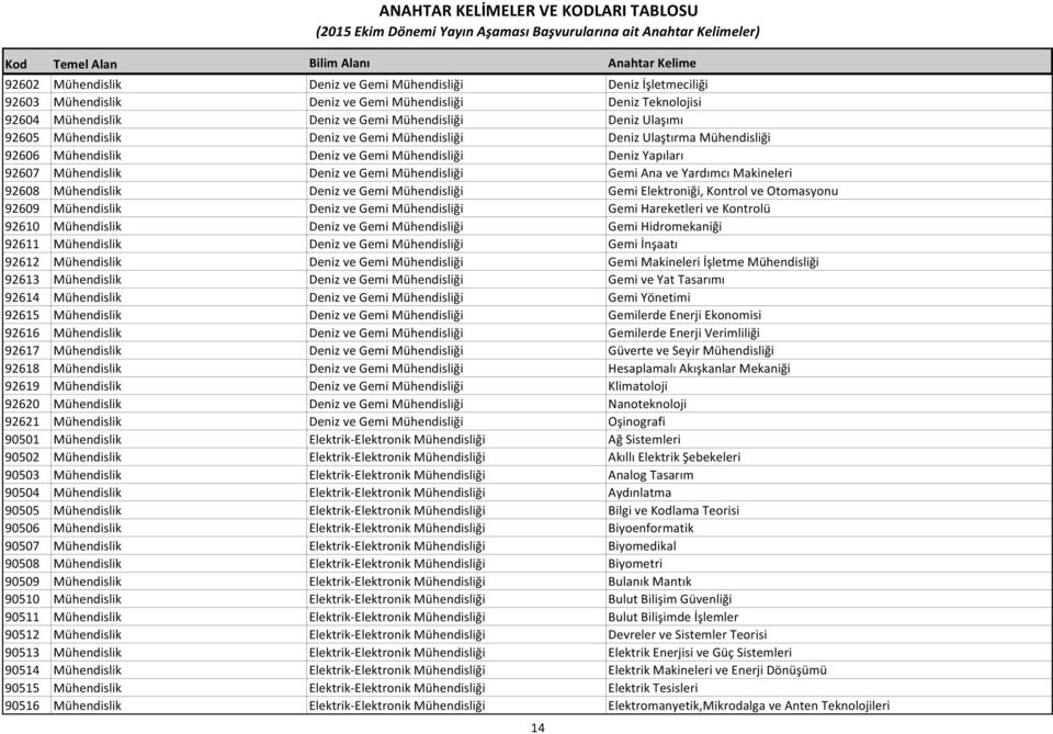 Makineleri 92608 Mühendislik Deniz ve Gemi Mühendisliği Gemi Elektroniği, Kontrol ve Otomasyonu 92609 Mühendislik Deniz ve Gemi Mühendisliği Gemi Hareketleri ve Kontrolü 92610 Mühendislik Deniz ve