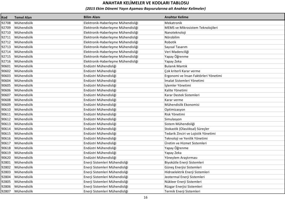 Mühendisliği Sayısal Tasarım 92714 Mühendislik Elektronik Haberleşme Mühendisliği Veri Madenciliği 92715 Mühendislik Elektronik Haberleşme Mühendisliği Yapay Öğrenme 92716 Mühendislik Elektronik