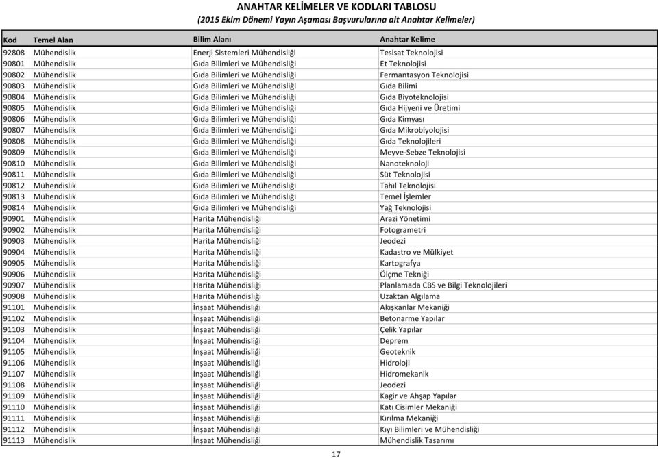 Hijyeni ve Üretimi 90806 Mühendislik Gıda Bilimleri ve Mühendisliği Gıda Kimyası 90807 Mühendislik Gıda Bilimleri ve Mühendisliği Gıda Mikrobiyolojisi 90808 Mühendislik Gıda Bilimleri ve Mühendisliği