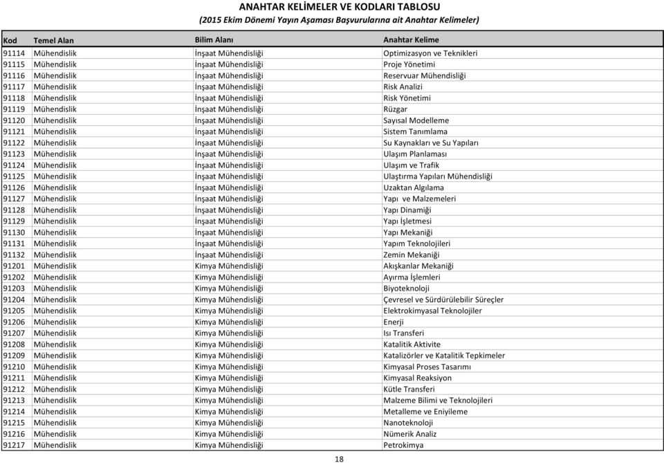 Mühendislik İnşaat Mühendisliği Sistem Tanımlama 91122 Mühendislik İnşaat Mühendisliği Su Kaynakları ve Su Yapıları 91123 Mühendislik İnşaat Mühendisliği Ulaşım Planlaması 91124 Mühendislik İnşaat