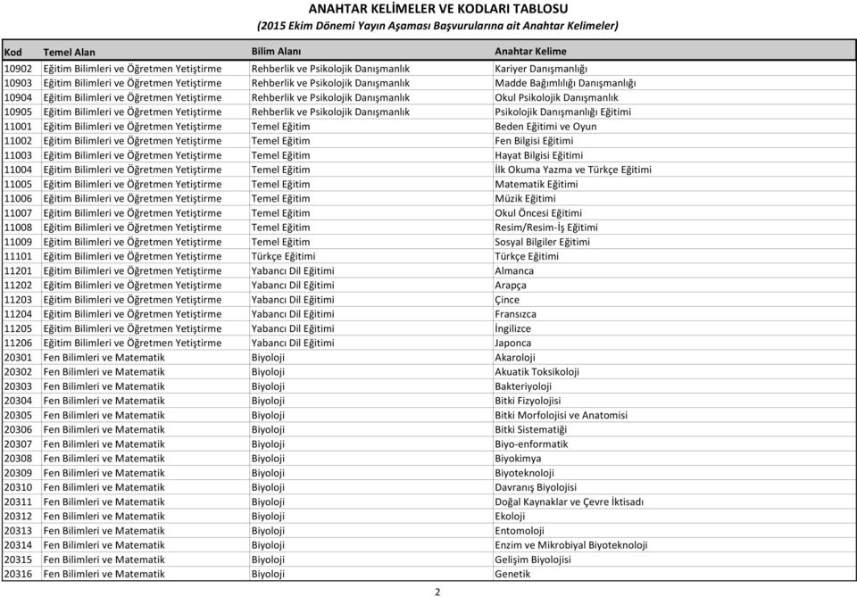 Psikolojik Danışmanlık Psikolojik Danışmanlığı Eğitimi 11001 Eğitim Bilimleri ve Öğretmen Yetiştirme Temel Eğitim Beden Eğitimi ve Oyun 11002 Eğitim Bilimleri ve Öğretmen Yetiştirme Temel Eğitim Fen