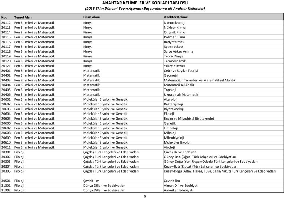 ve Matematik Kimya Teorik Kimya 20120 Fen Bilimleri ve Matematik Kimya Termodinamik 20121 Fen Bilimleri ve Matematik Kimya Yüzey Kimyası 20401 Fen Bilimleri ve Matematik Matematik Cebir ve Sayılar