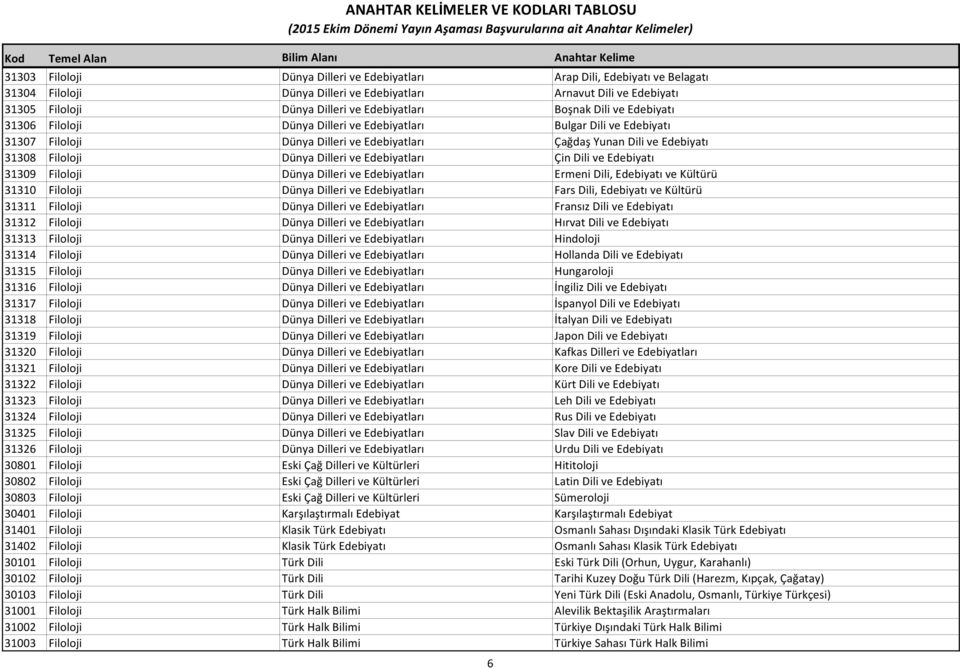 ve Edebiyatları Çin Dili ve Edebiyatı 31309 Filoloji Dünya Dilleri ve Edebiyatları Ermeni Dili, Edebiyatı ve Kültürü 31310 Filoloji Dünya Dilleri ve Edebiyatları Fars Dili, Edebiyatı ve Kültürü 31311