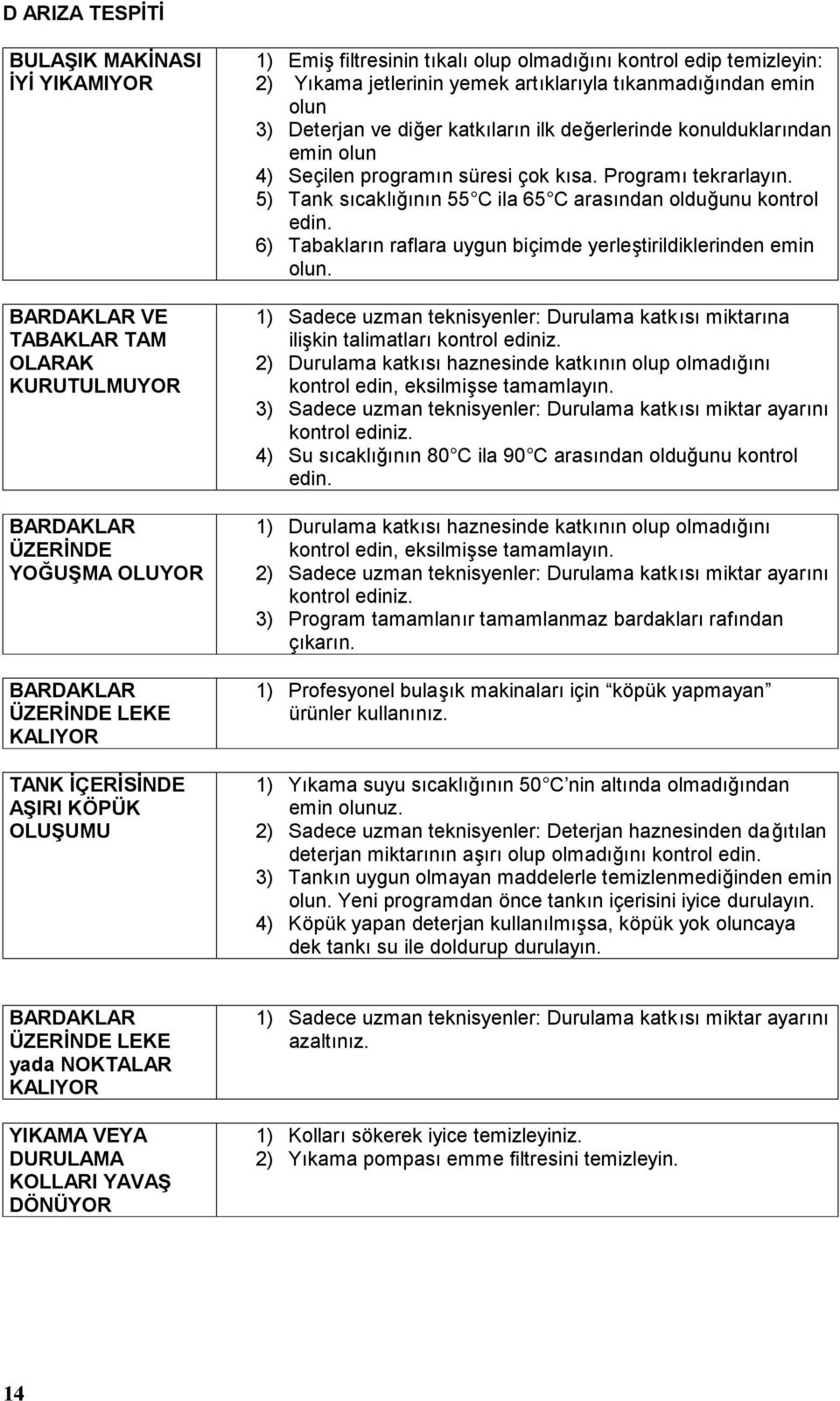 emin olun 4) Seçilen programın süresi çok kısa. Programıtekrarlayın. 5) Tank sıcaklığının 55 C ila 65 C arasından olduğunu kontrol edin.