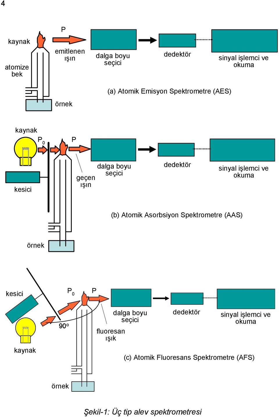 sinyal işlemci ve okuma (b) Atomik Asorbsiyon Spektrometre (AAS) örnek kesici Chopper kaynak 90 o P 0 P fluoresan ışık Wavelength Selector dalga boyu