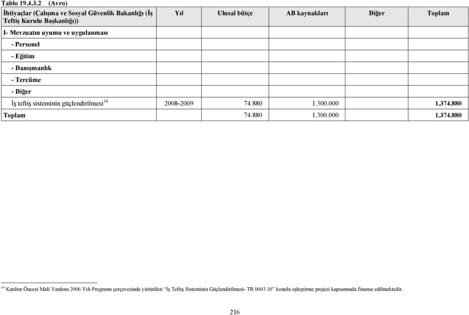 uygulanması - Personel - Eğitim - Danışmanlık - Tercüme - Diğer İş teftiş sisteminin güçlendirilmesi 14 2008-74.880 1.300.