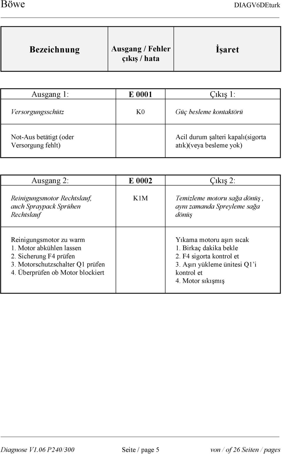 zamanda Spreyleme sağa dönüş Reinigungsmotor zu warm 1. Motor abkühlen lassen 2. Sicherung F4 prüfen 3. Motorschutzschalter Q1 prüfen 4.