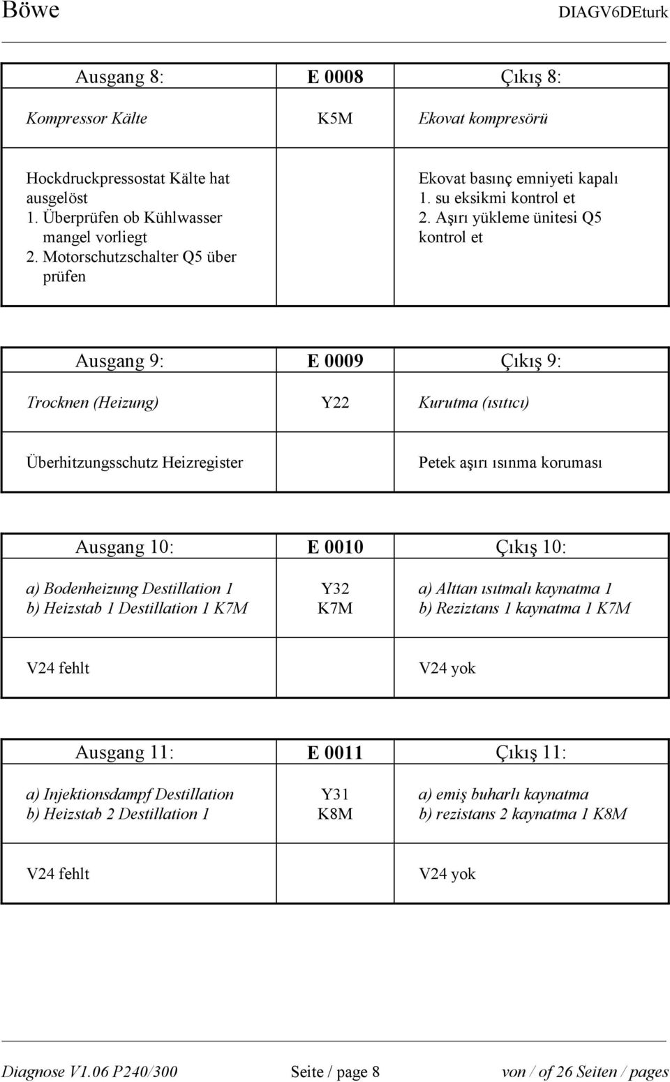 Aşırı yükleme ünitesi Q5 kontrol et Ausgang 9: E 0009 Çıkış 9: Trocknen (Heizung) Y22 Kurutma (ısıtıcı) Überhitzungsschutz Heizregister Petek aşırı ısınma koruması Ausgang 10: E 0010 Çıkış 10: a)