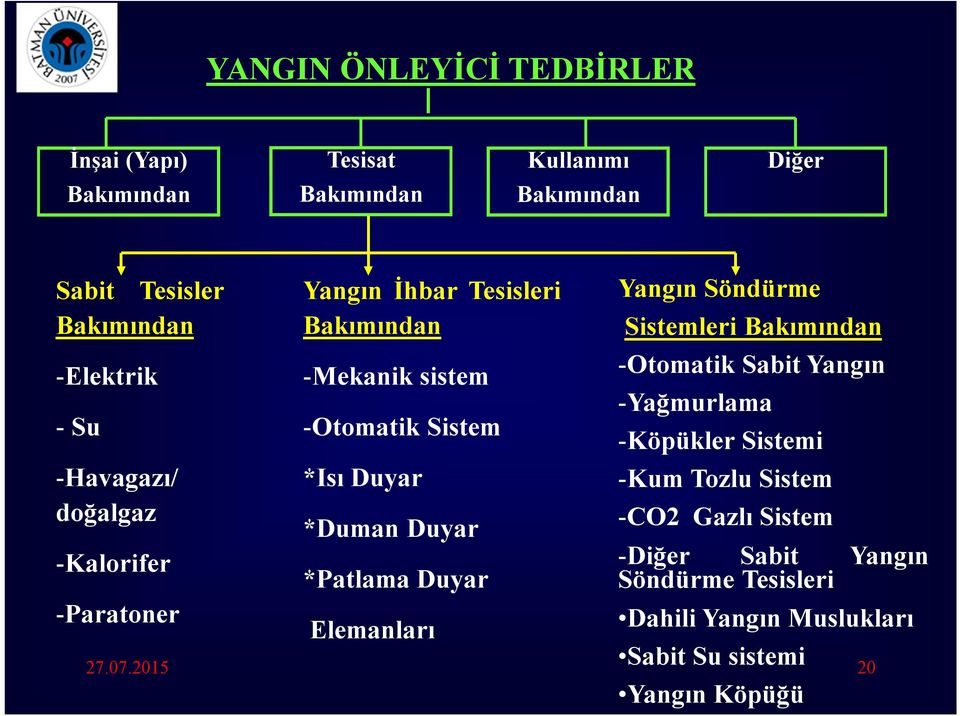 Duyar *Patlama Duyar Elemanları Yangın Söndürme Sistemleri Bakımından -Otomatik Sabit Yangın -Yağmurlama -Köpükler Sistemi -Kum